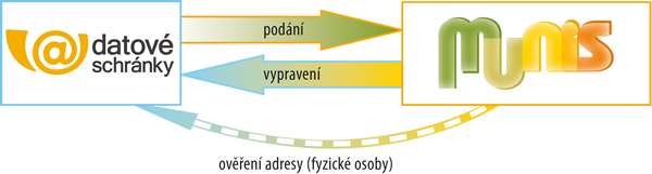 Vazba na
datov schrnky